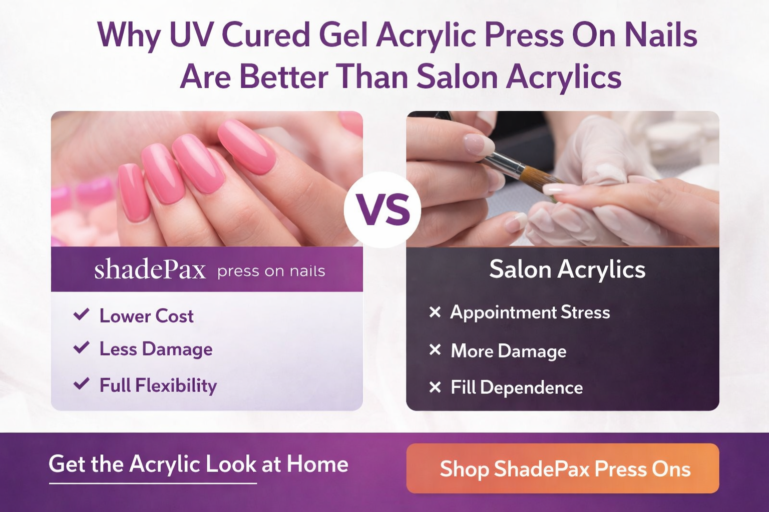 UV cured gel acrylic press on nails vs salon acrylics graphic showing ShadePax press ons with lower cost, less damage, and no salon appointments.